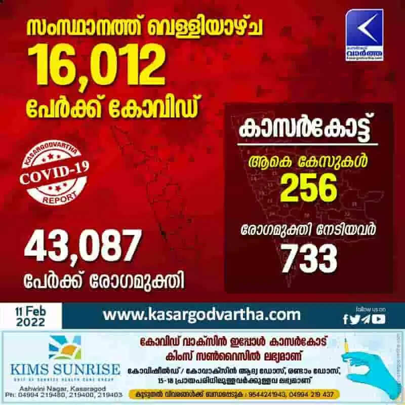 കേരളത്തില് വെള്ളിയാഴ്ച 16,012 പേര്ക്ക് കോവിഡ്: കാസർകോട് 256 പേര്