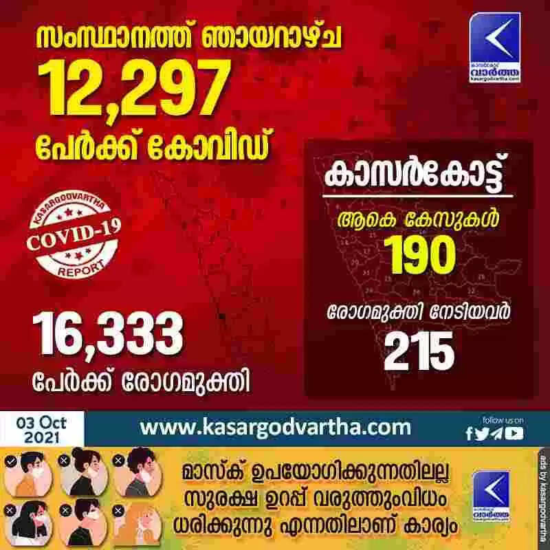 സംസ്ഥാനത്ത് ഞായറാഴ്ച 12,297 പേര്ക്ക് കോവിഡ്-19 സ്ഥിരീകരിച്ചു; കാസര്കോട് 190 പേര്