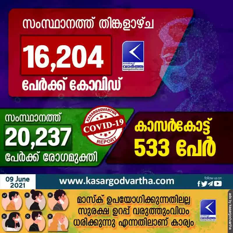 സംസ്ഥാനത്ത് ബുധനാഴ്ച 16,204 കോവിഡ് സ്ഥിരീകരിച്ചു: കാസർകോട് 533 പേർ