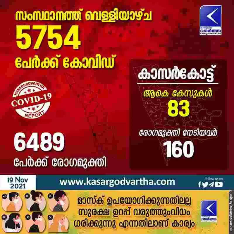സംസ്ഥാനത്ത് വെള്ളിയാഴ്ച 5754 പേർക്ക് കോവിഡ്; കാസർകോട് 83 പേർ