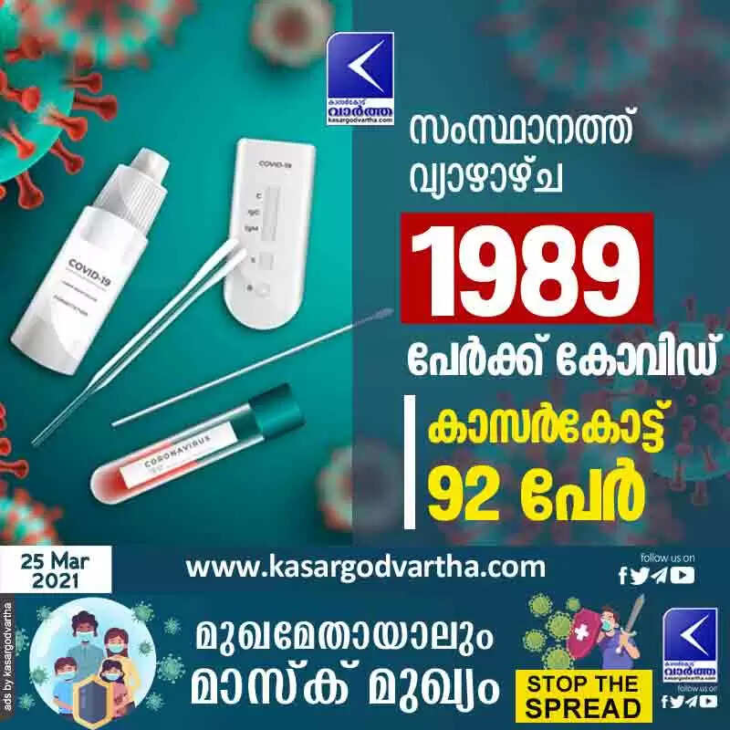 സംസ്ഥാനത്ത് വ്യാഴാഴ്ച 1989 പേര്ക്ക് കോവിഡ്; കാസര്കോട് 92 പേര്