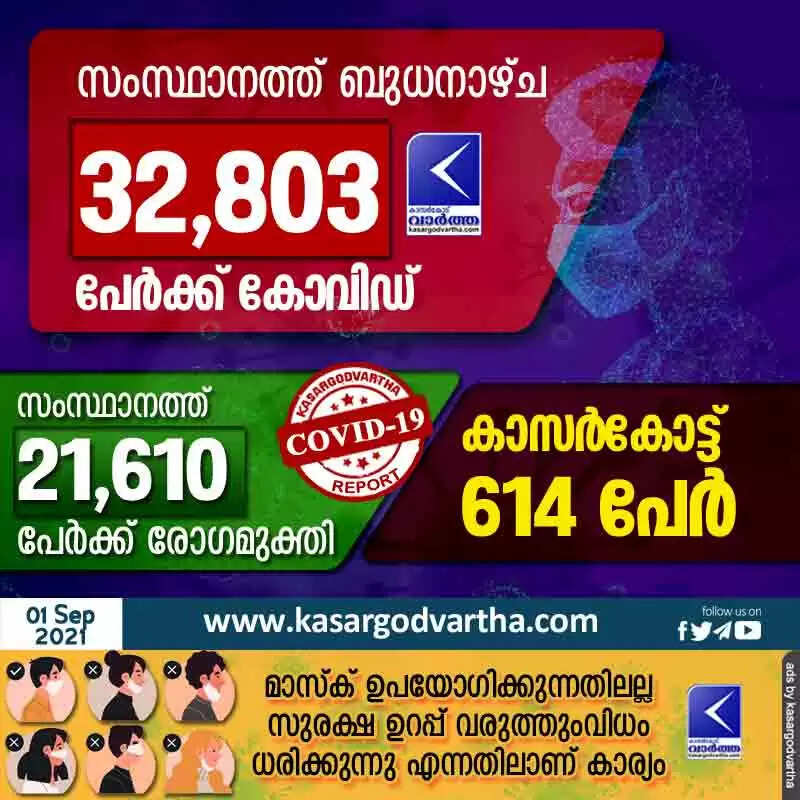 സംസ്ഥാനത്ത് ബുധനാഴ്ച 32,803 പേര്ക്ക് കോവിഡ്-19 സ്ഥിരീകരിച്ചു: കാസർകോട് 614 പേർ