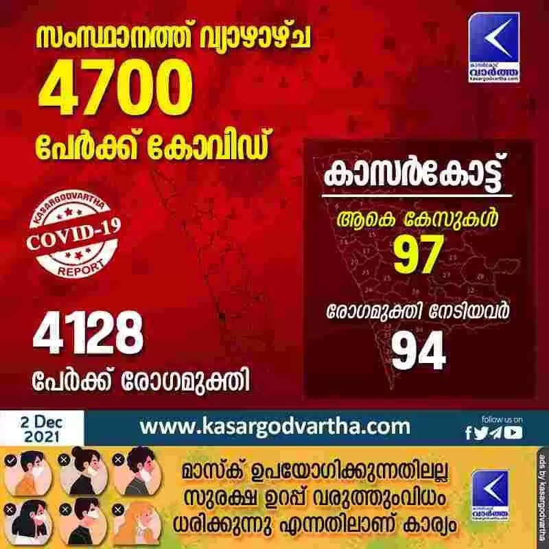 സംസ്ഥാനത്ത് വ്യാഴാഴ്ച 4700 പേര്ക്ക് കോവിഡ്: കാസർകോട് 97 പേർ