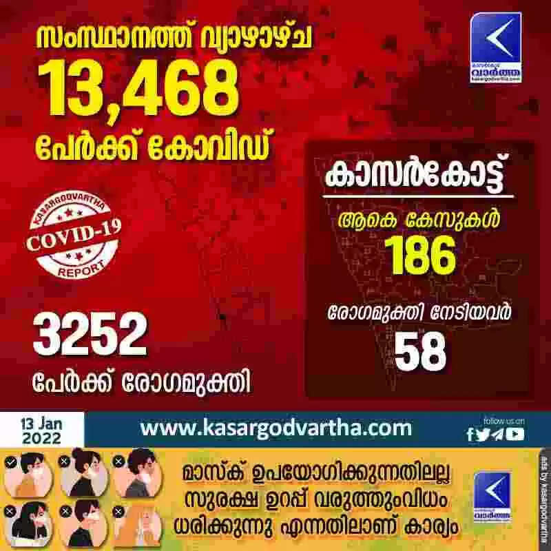 സംസ്ഥാനത്ത് വ്യാഴാഴ്ച 13,468 പേര്ക്ക് കോവിഡ്: കാസർകോട് 186 പേര്