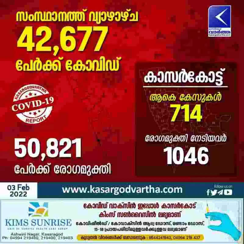 കേരളത്തില് വ്യാഴാഴ്ച 42,677 പേര്ക്ക് കോവിഡ്: കാസർകോട് 714 പേര്