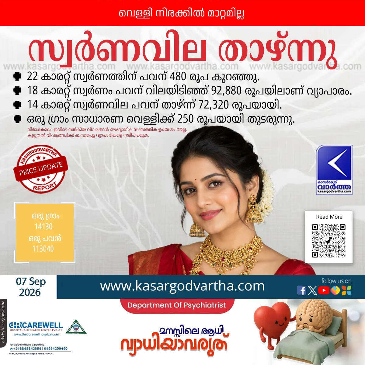 gold price drops kerala september 7 2026