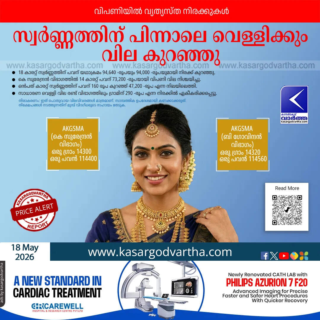 gold price kerala decreased further varying rates may 18