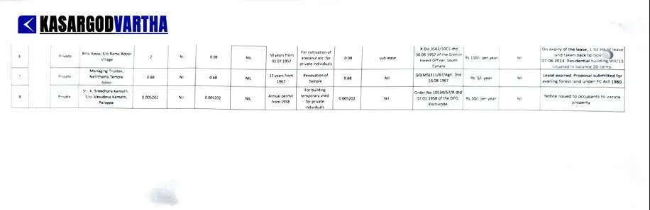 Massive Lease Violations in Kasaragod Forest Division: 773 Hectares Without Agreement, Plantation Corporation Owes Rs 21 Crore in Arrears