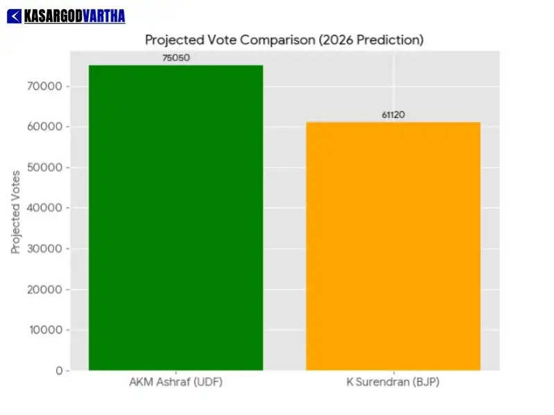 UDF candidate AKM Ashraf and BJP candidate K Surendran in the 2026 Manjeshwaram election battle.