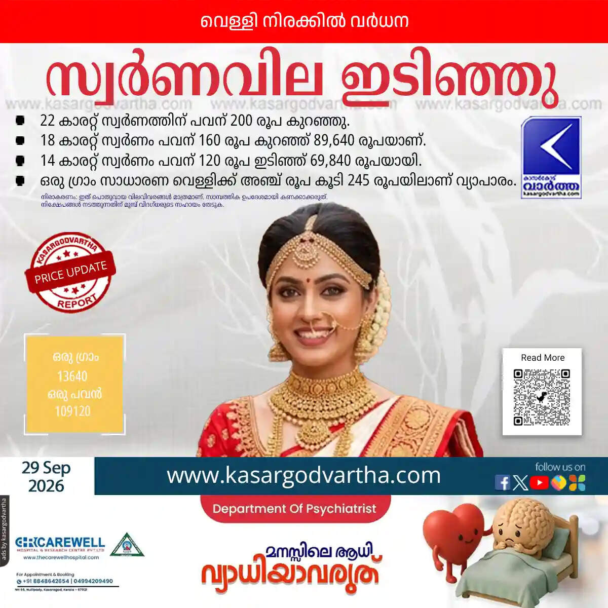 gold price drops again in kerala september 29 sovereign at