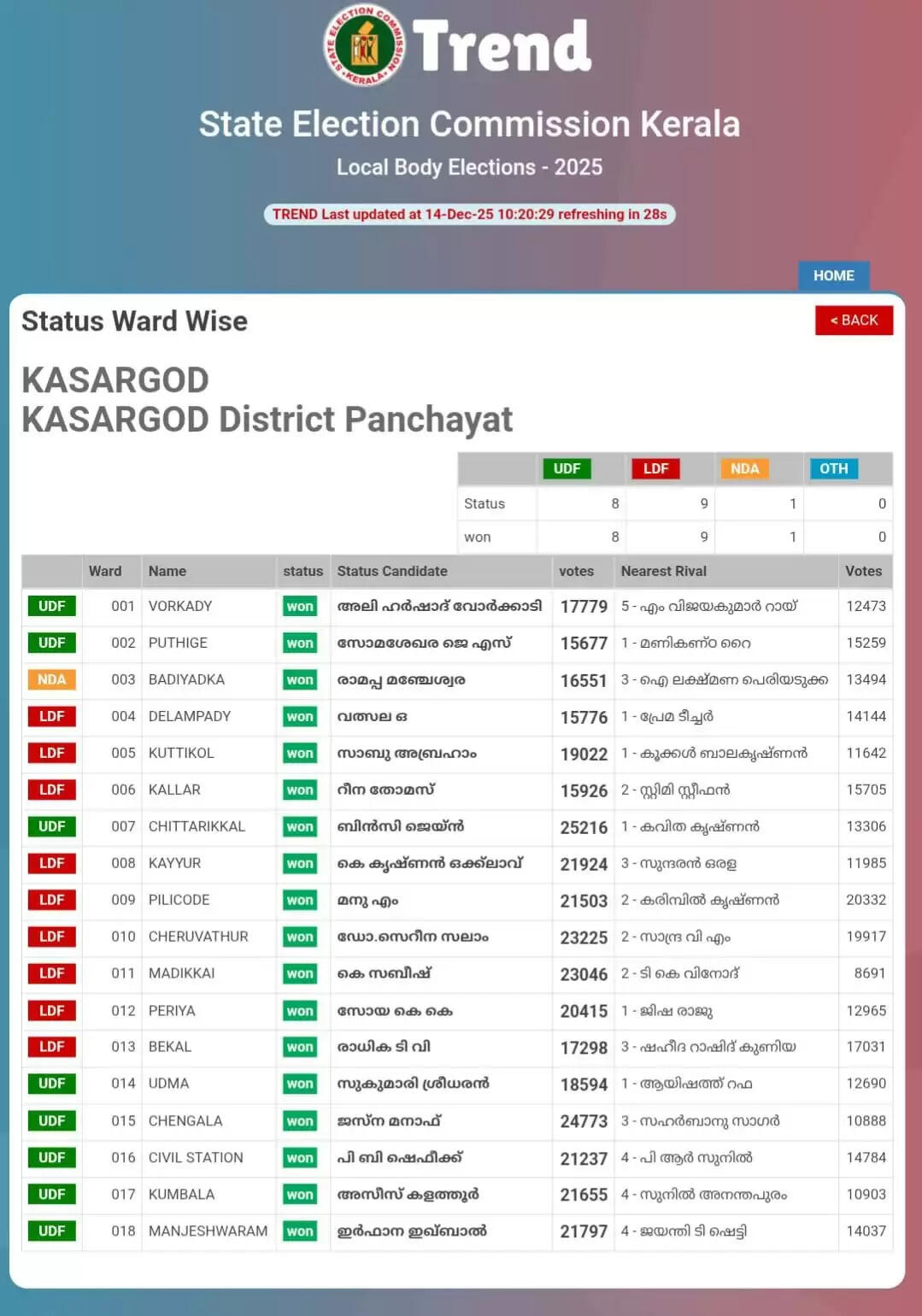 kasaragod district panchayat recounting bekal puthiyage no