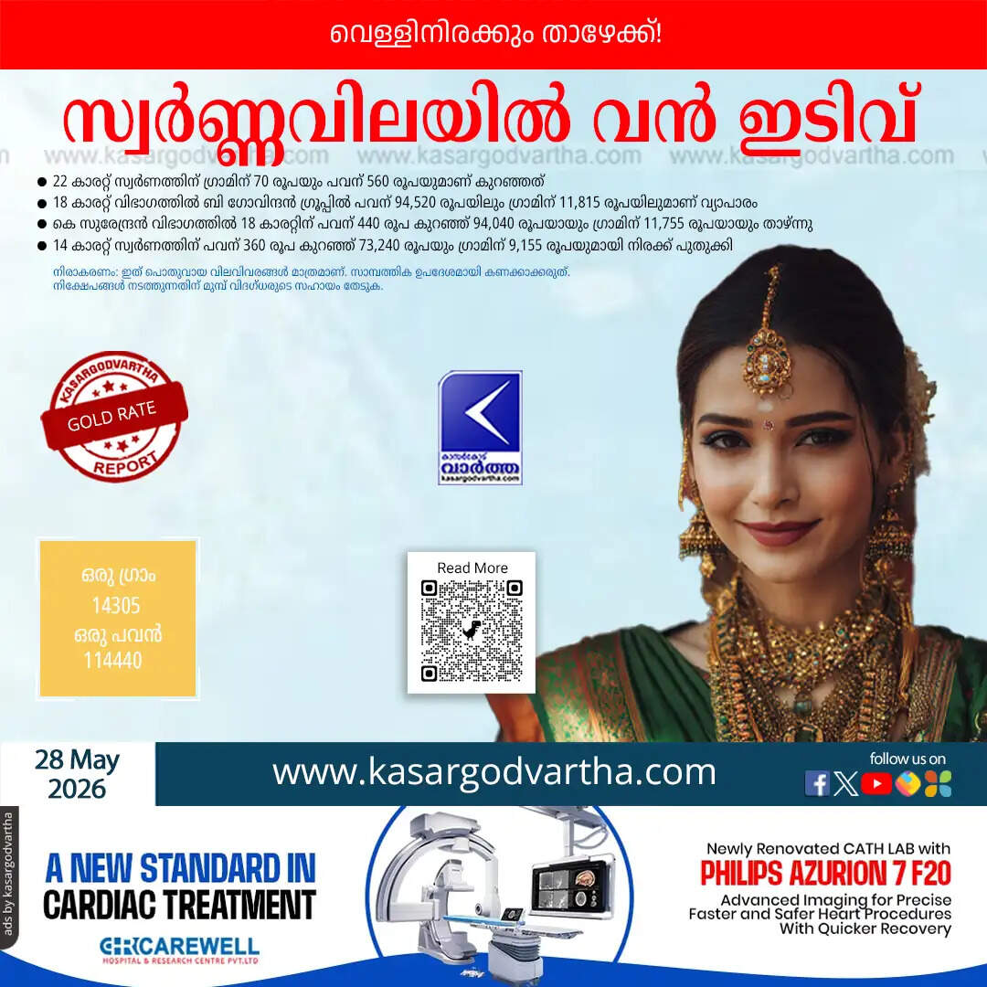 gold price decreased kerala third consecutive day may 28