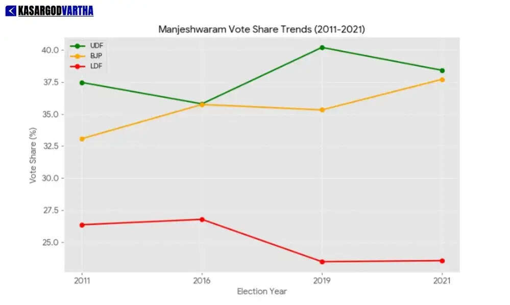 UDF candidate AKM Ashraf and BJP candidate K Surendran in the 2026 Manjeshwaram election battle.
