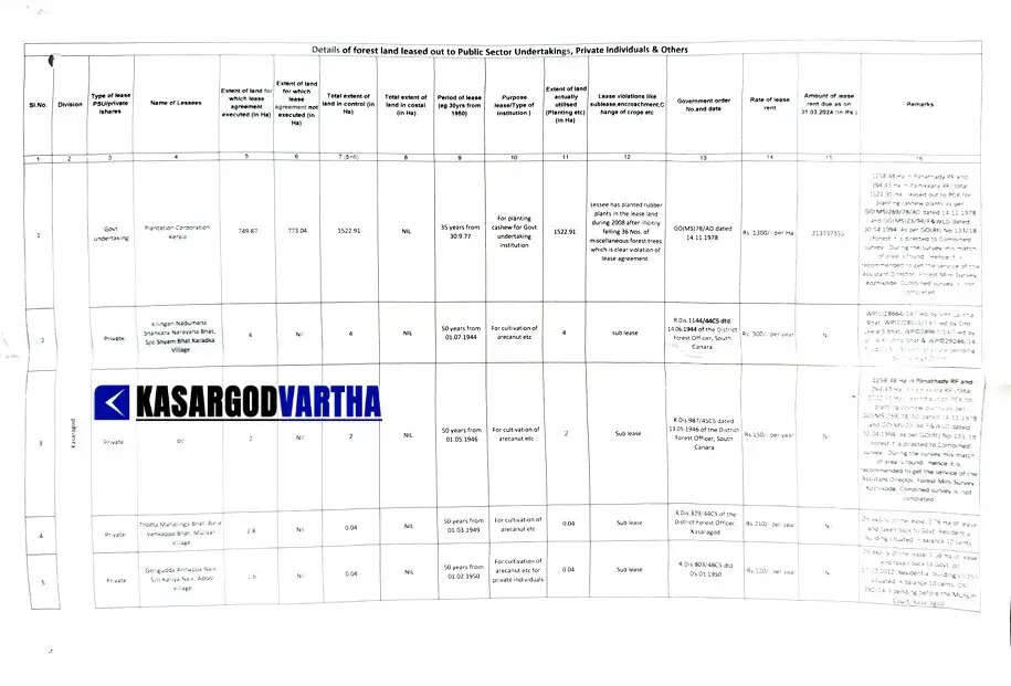 Massive Lease Violations in Kasaragod Forest Division: 773 Hectares Without Agreement, Plantation Corporation Owes Rs 21 Crore in Arrears